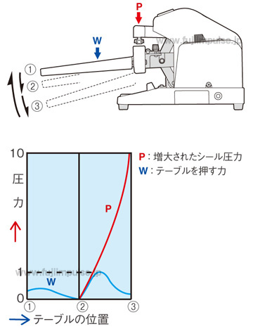 圧力発生解説