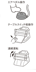 操作方法：エアペダルを踏む、テーブルスイッチ板を押さえる、連続運転のイメージイラスト