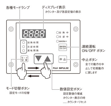 操作方法：コントロールパネル各部解説イラスト