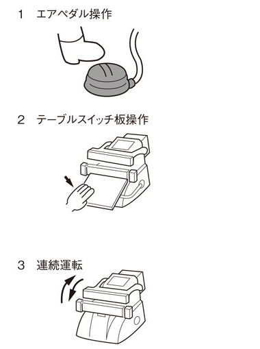 操作方法:エアペダルを踏む、テーブルスイッチ板を押さえる、連続運転のイメージイラスト