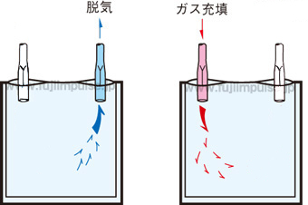 通常ガス充填イラスト