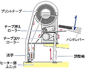 テープ送り構造解説