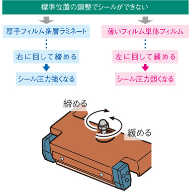 シール圧力調整の判断基準解説用チャートとイラスト