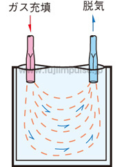 循環ガス充填イラスト